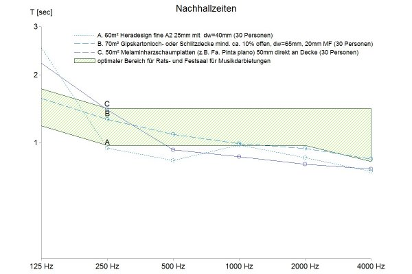 Nachhallzeitdiagramm
