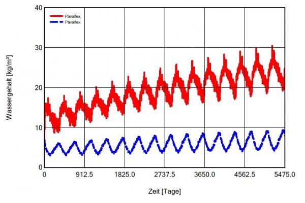Instationäre Feuchteberechnung
