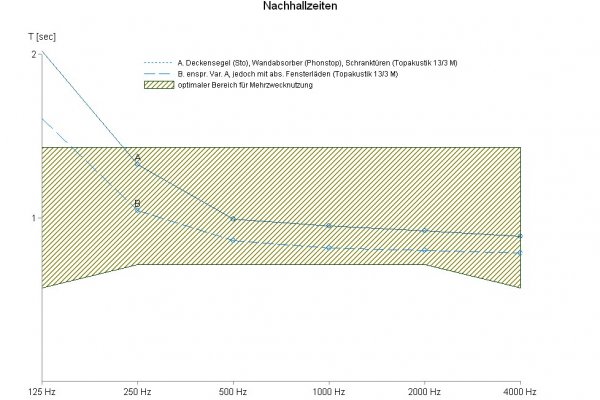 Nachhallzeitkurve St. Martin
