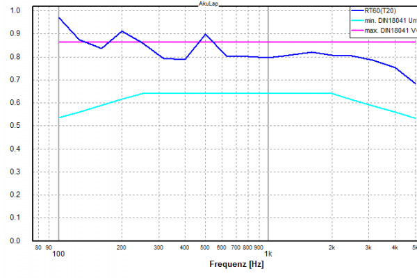Nachhallzeitdiagramm