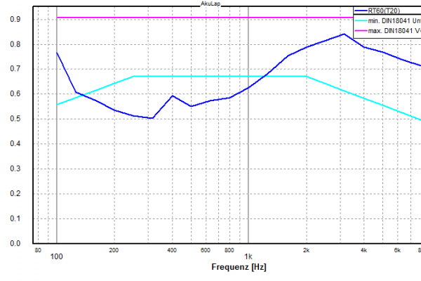 gemessene Nachhallzeit