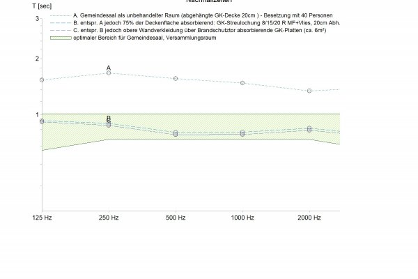 Nachhallzeitdiagramm