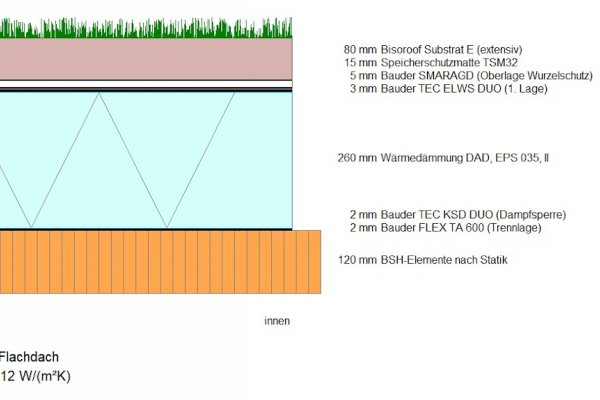 Kunstraum Kassel Flachdachaufbau