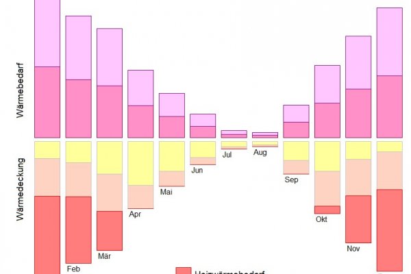 Primärenergiebedarf