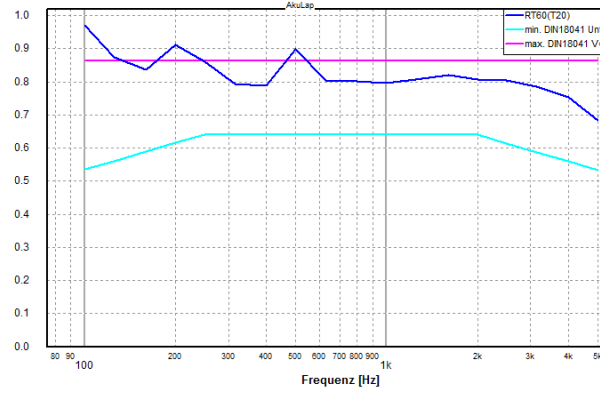 Nachhallzeitdiagramm