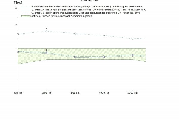 Nachhallzeitdiagramm